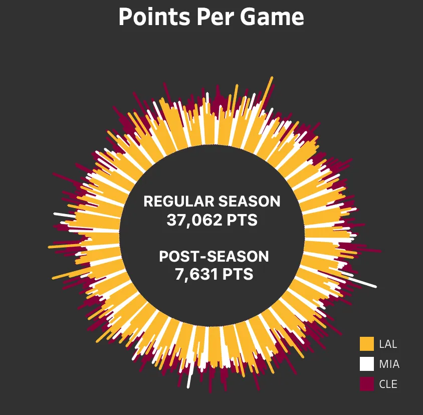 Radial bar chart